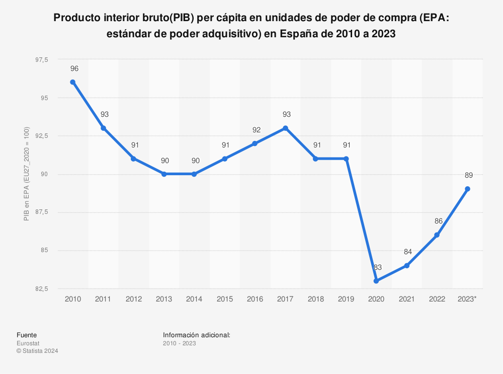 Estadística: Producto interior bruto(PIB)  per cápita en unidades de poder de compra (EPA: estándar de poder adquisitivo) en España de 2007 a 2021 | Statista