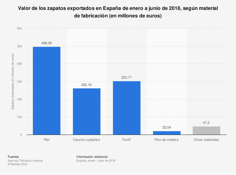 Estadística: Valor de los zapatos exportados en España de enero a junio de 2018, según material de fabricación (en millones de euros) | Statista