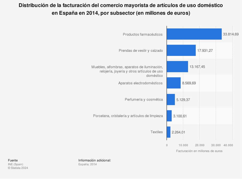Estadística: Distribución de la facturación del comercio mayorista de artículos de uso doméstico en España en 2014, por subsector (en millones de euros) | Statista