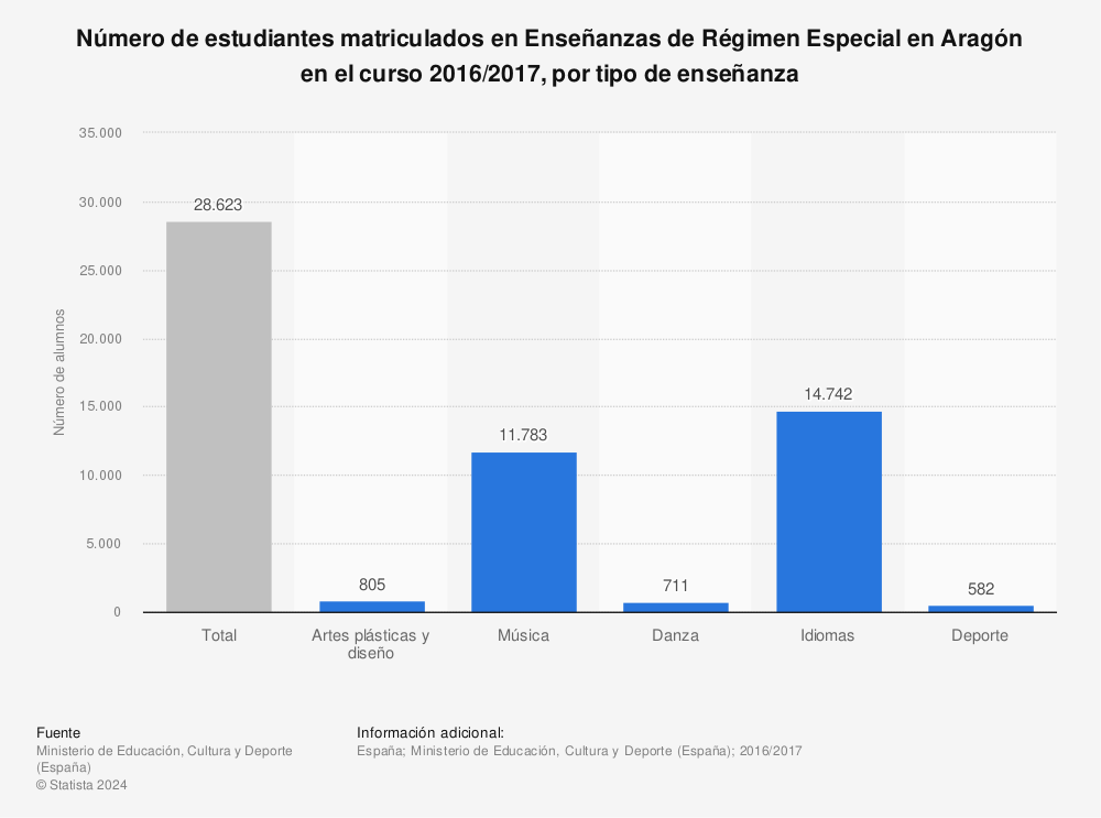Estadística: Número de estudiantes matriculados en Enseñanzas de Régimen Especial en Aragón en el curso 2016/2017, por tipo de enseñanza | Statista