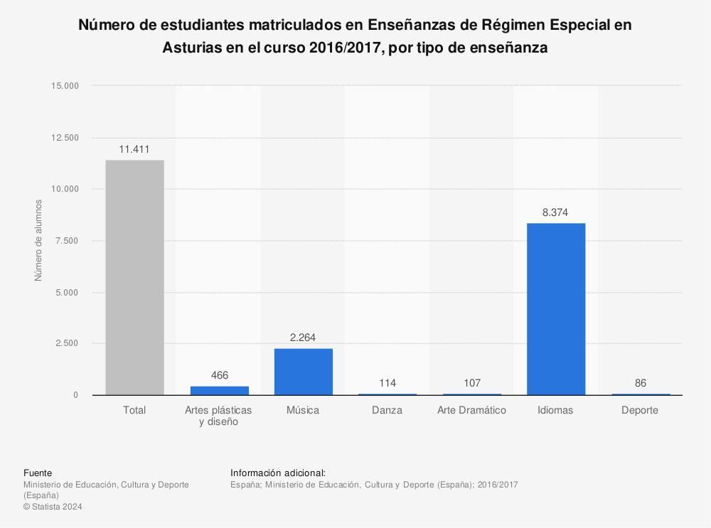 Estadística: Número de estudiantes matriculados en Enseñanzas de Régimen Especial en Asturias en el curso 2016/2017, por tipo de enseñanza | Statista