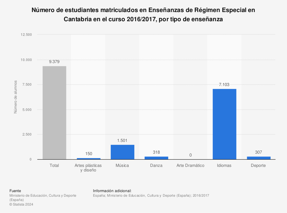 Estadística: Número de estudiantes matriculados en Enseñanzas de Régimen Especial en Cantabria en el curso 2016/2017,  por tipo de enseñanza | Statista