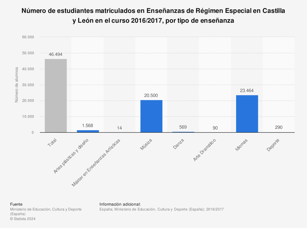 Estadística: Número de estudiantes matriculados en Enseñanzas de Régimen Especial en Castilla y León en el curso 2016/2017, por tipo de enseñanza | Statista