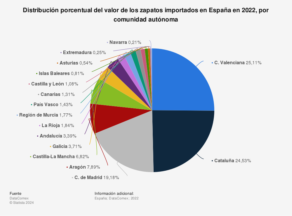 Estadística: Distribución porcentual del valor de los zapatos importados en España en 2021, por comunidad autónoma  | Statista