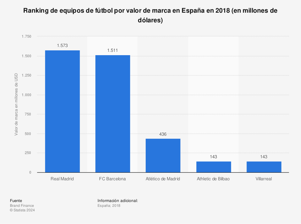 Estadística: Ranking de equipos de fútbol por valor de marca en España en 2018 (en millones de dólares) | Statista