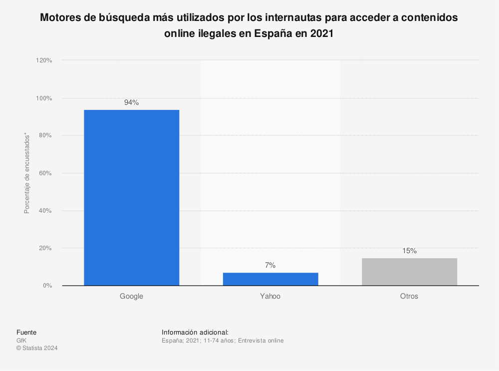 Estadística: Motores de búsqueda más utilizados por los internautas para acceder a contenidos online ilegales en España en 2020 | Statista