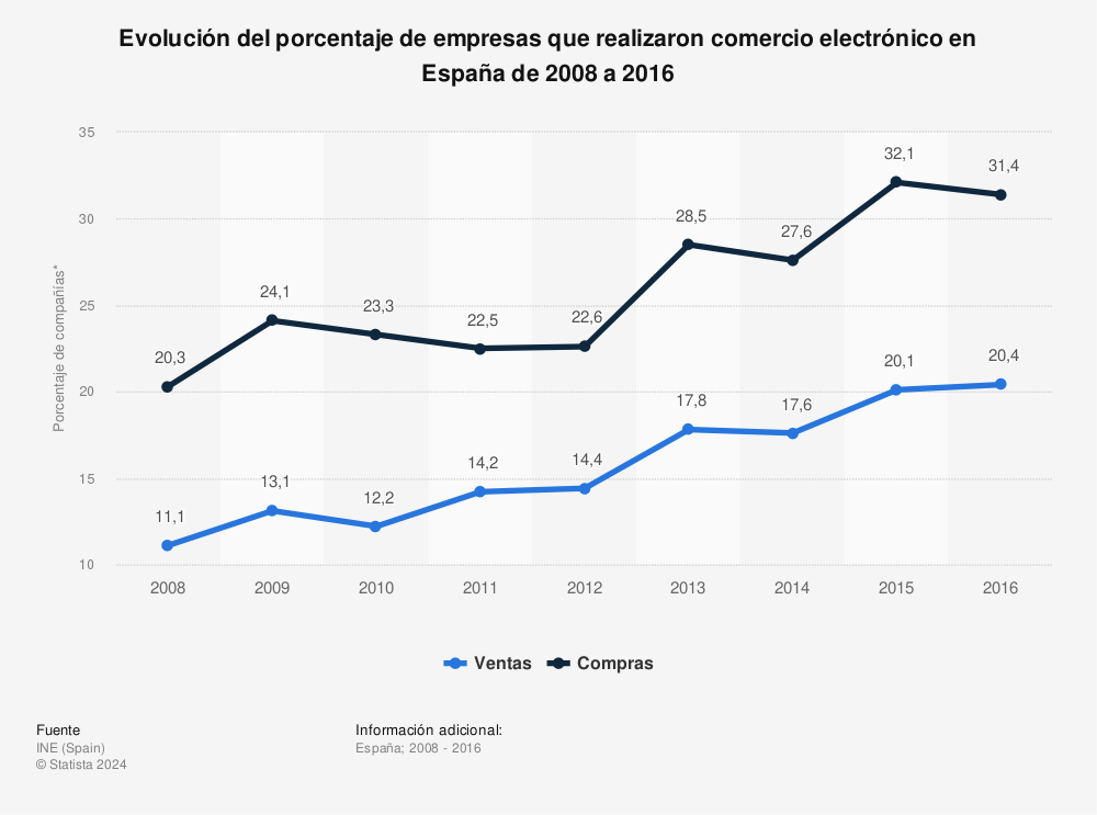 Estadística: Evolución del porcentaje de empresas que realizaron comercio electrónico en España de 2008 a 2016 | Statista