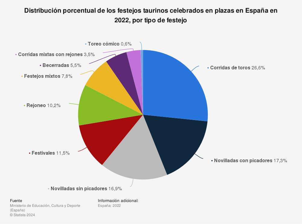 Estadística: Distribución porcentual de los festejos taurinos celebrados en plazas en España en 2022, por tipo de festejo | Statista