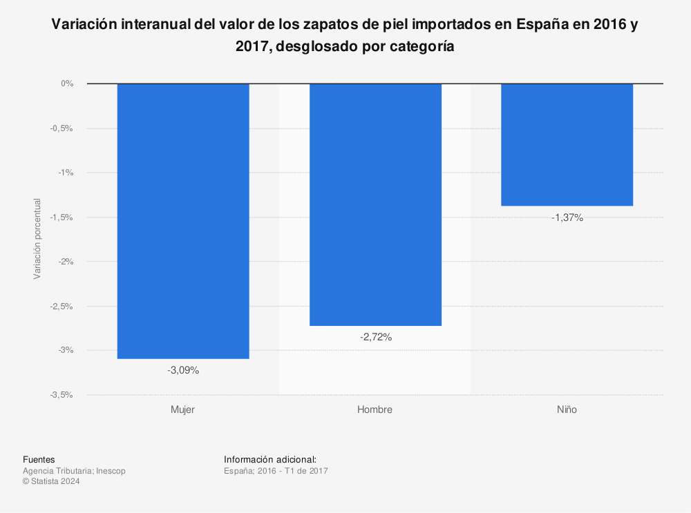 Estadística: Variación interanual del valor de los zapatos de piel importados en España en 2016 y 2017, desglosado por categoría  | Statista