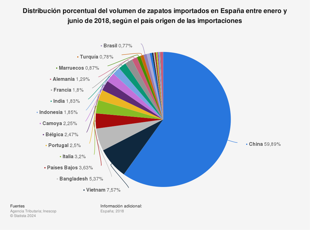Estadística: Distribución porcentual del volumen de zapatos importados en España entre enero y junio de 2018, según el país origen de las importaciones | Statista
