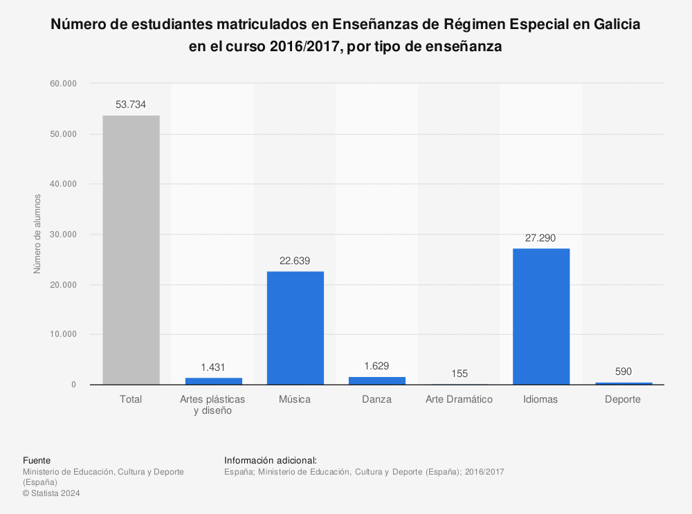 Estadística: Número de estudiantes matriculados en Enseñanzas de Régimen Especial en Galicia en el curso 2016/2017, por tipo de enseñanza | Statista