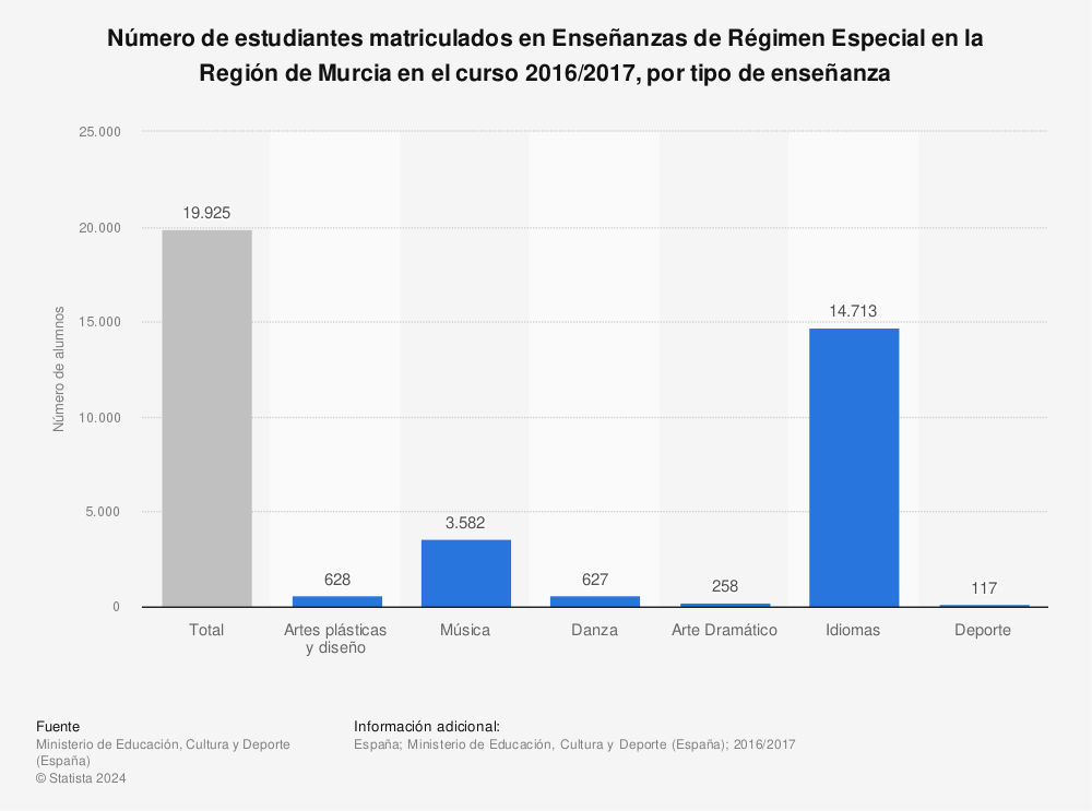 Estadística: Número de estudiantes matriculados en Enseñanzas de Régimen Especial en la Región de Murcia en el curso 2016/2017, por tipo de enseñanza | Statista