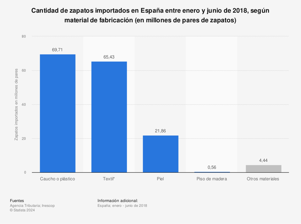 Estadística: Cantidad de zapatos importados en España entre enero y junio de 2018, según material de fabricación (en millones de pares de zapatos) | Statista
