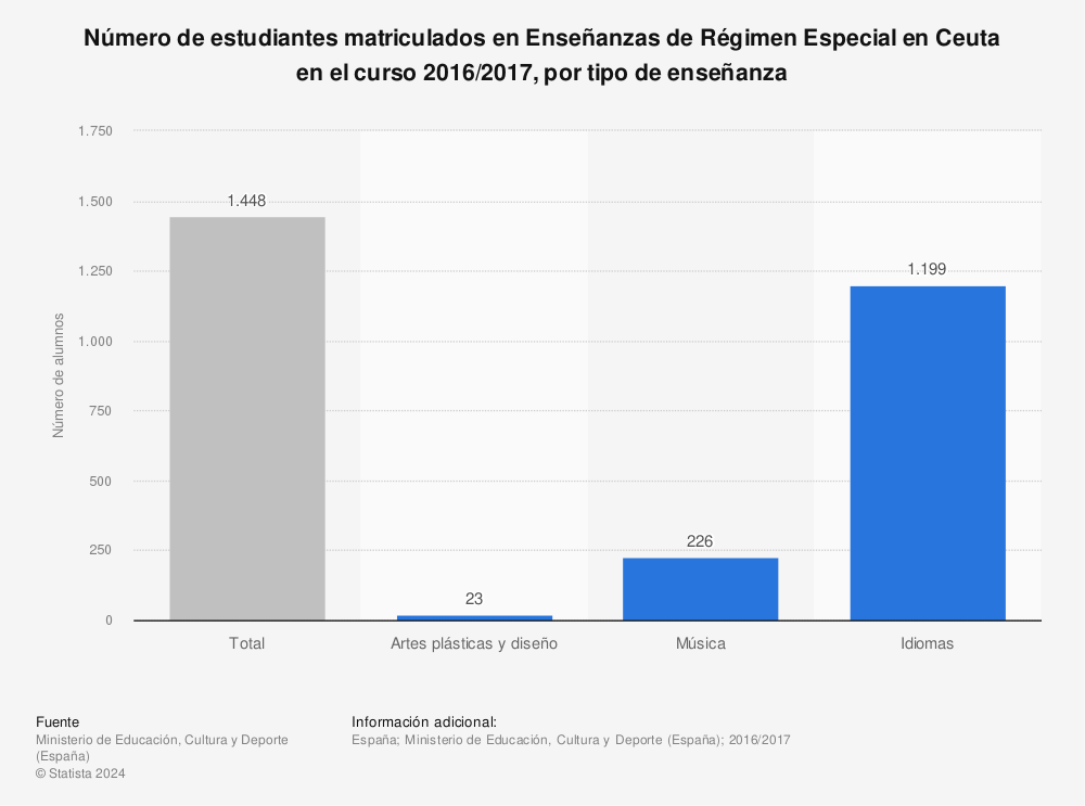Estadística: Número de estudiantes matriculados en Enseñanzas de Régimen Especial en Ceuta en el curso 2016/2017, por tipo de enseñanza | Statista