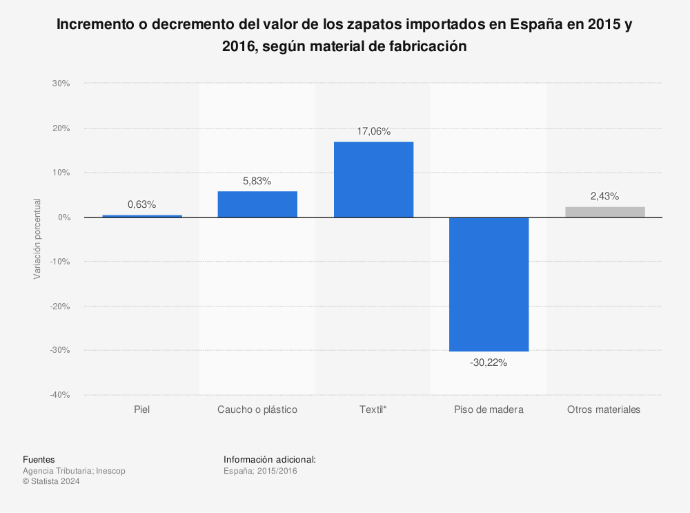 Estadística: Incremento o decremento del valor de los zapatos importados en España en 2015 y 2016, según material de fabricación | Statista