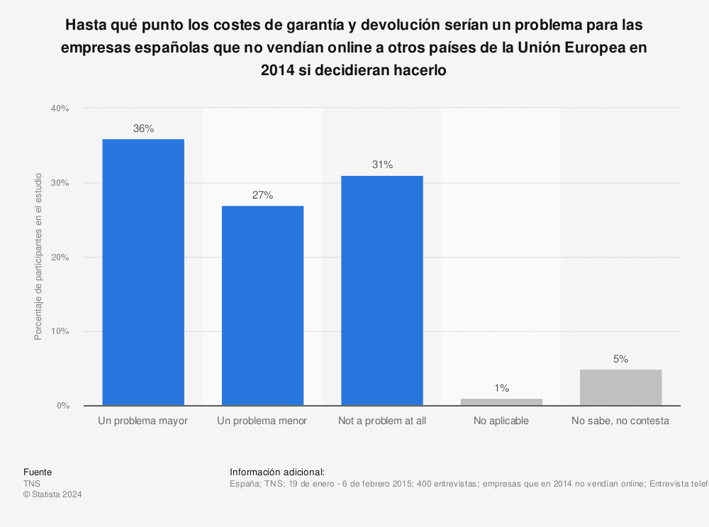 Estadística: Hasta qué punto los costes de garantía y devolución serían un problema para las empresas españolas que no vendían online a otros países de la Unión Europea en 2014 si decidieran hacerlo | Statista