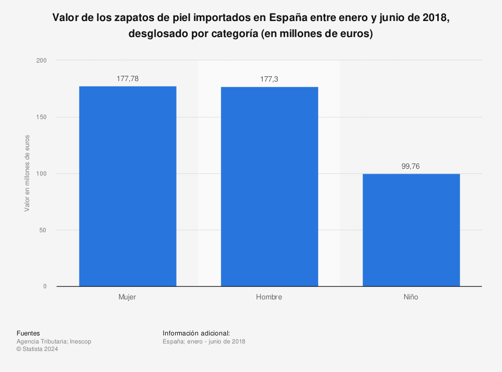 Estadística: Valor de los zapatos de piel importados en España entre enero y junio de 2018, desglosado por categoría (en millones de euros) | Statista