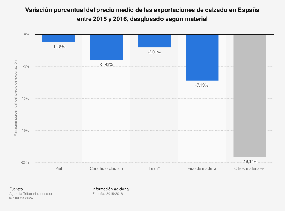 Estadística: Variación porcentual del precio medio de las exportaciones de calzado en España entre 2015 y 2016, desglosado según material | Statista