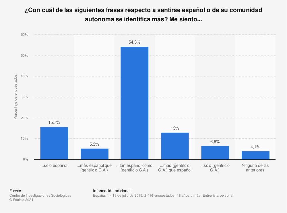 Estadística: ¿Con cuál de las siguientes frases respecto a sentirse español o de su comunidad autónoma se identifica más? Me siento... | Statista