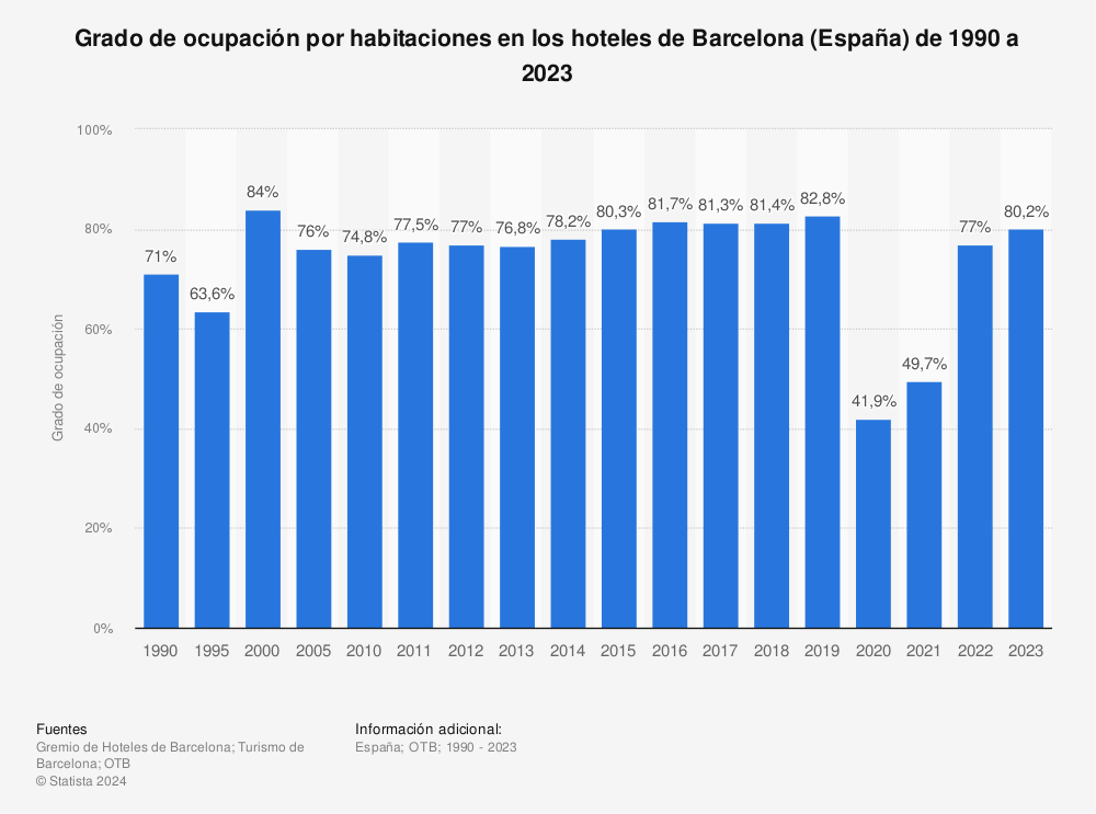 Estadística: Grado de ocupación por habitaciones en los hoteles de Barcelona (España) de 1990 a 2020 | Statista