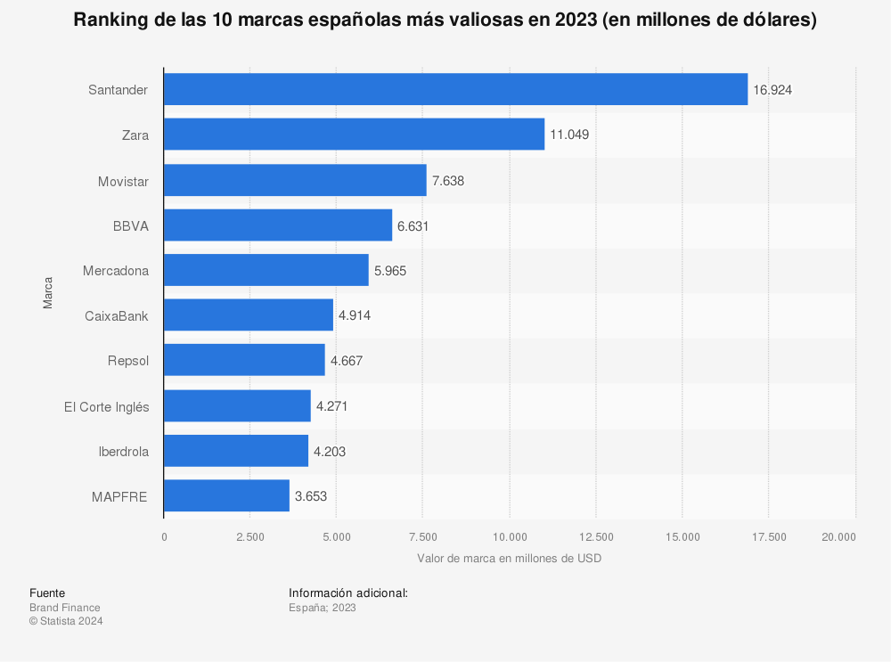 Estadística: Ranking de las 10 marcas españolas más valiosas en 2022 (en millones de dólares) | Statista