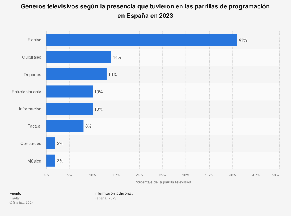 Estadística: Géneros televisivos según la presencia que tuvieron en las parrillas de programación en España en 2022 | Statista