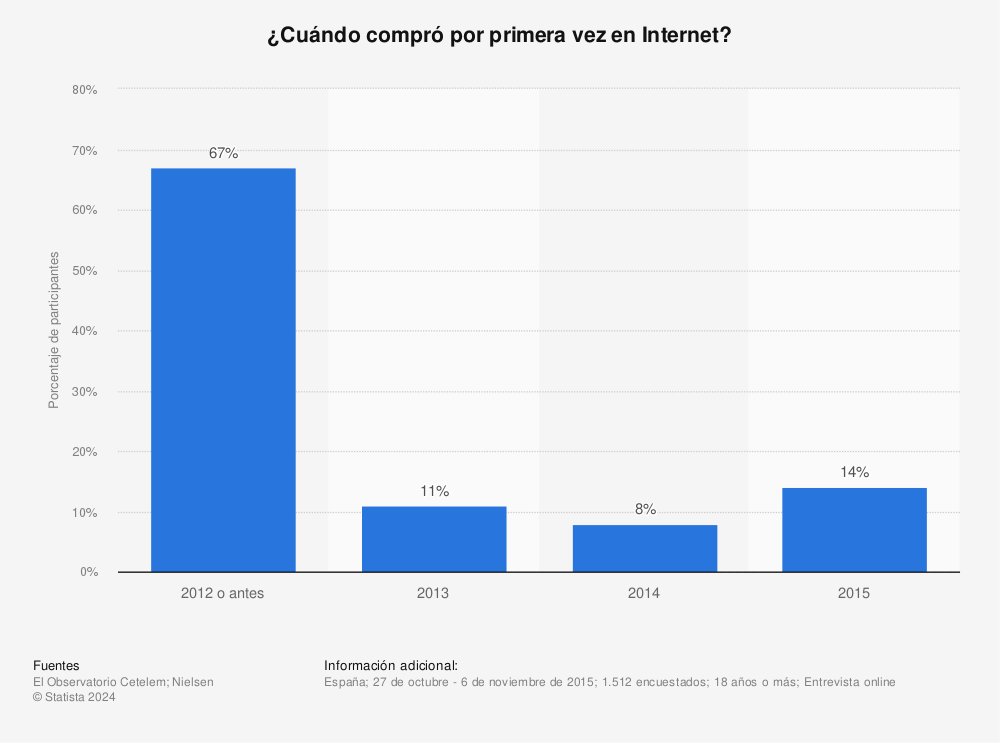 Estadística: ¿Cuándo compró por primera vez en Internet? | Statista