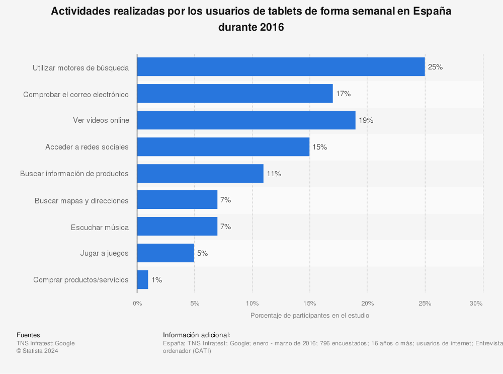 Estadística: Actividades realizadas por los usuarios de tablets de forma semanal en España durante 2016 | Statista