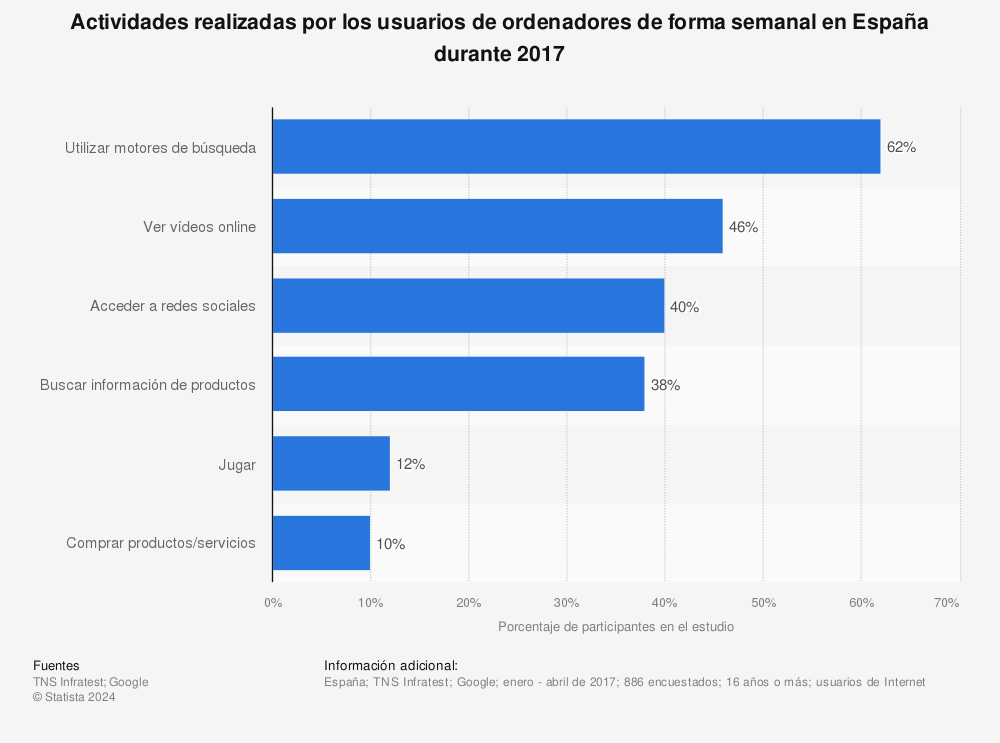 Estadística: Actividades realizadas por los usuarios de ordenadores de forma semanal en España durante 2017 | Statista