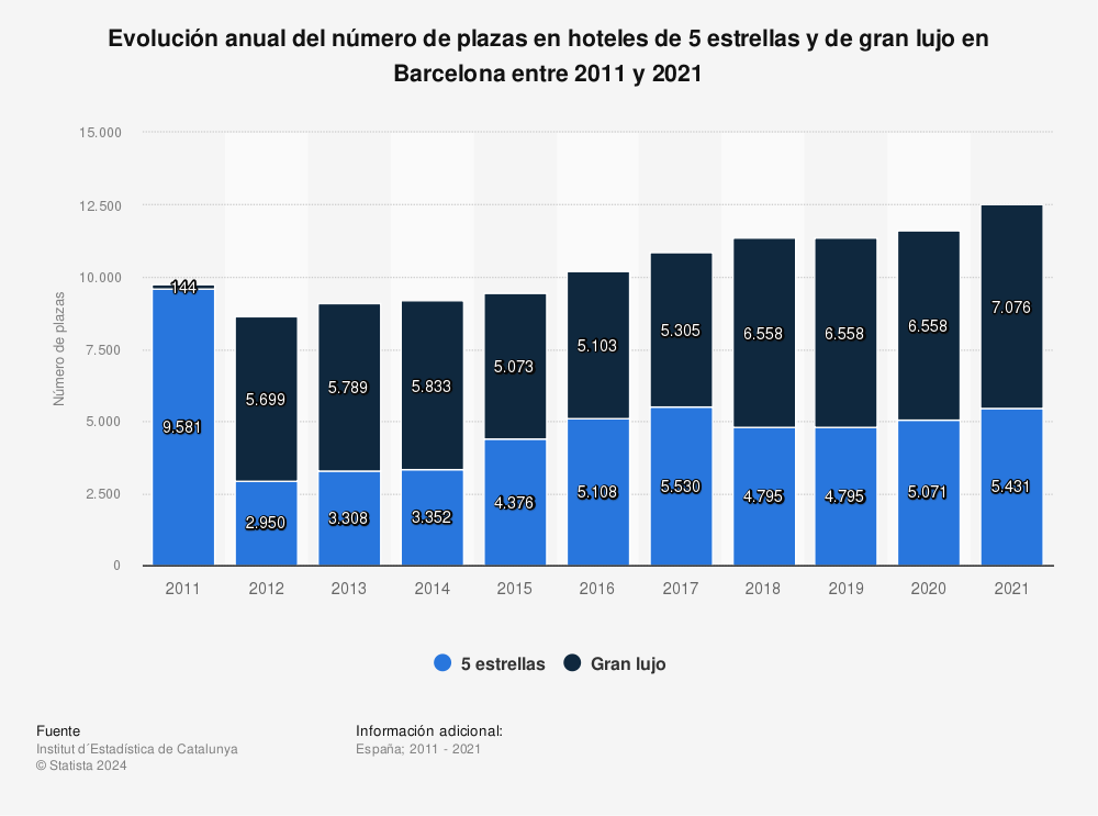 Estadística: Evolución anual del número de plazas en hoteles de 5 estrellas y de gran lujo en Barcelona entre 2011 y 2021 | Statista