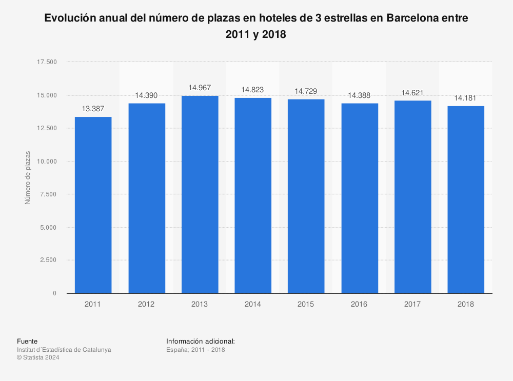 Estadística: Evolución anual del número de plazas en hoteles de 3 estrellas en Barcelona entre 2011 y 2018 | Statista