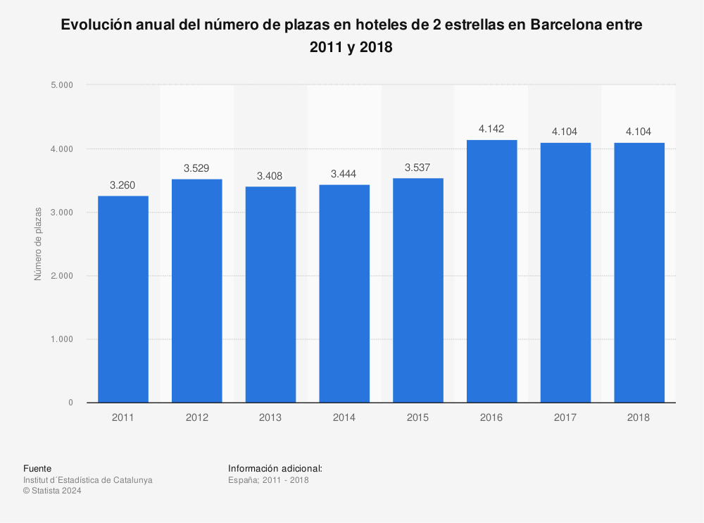 Estadística: Evolución anual del número de plazas en hoteles de 2 estrellas en Barcelona entre 2011 y 2018 | Statista