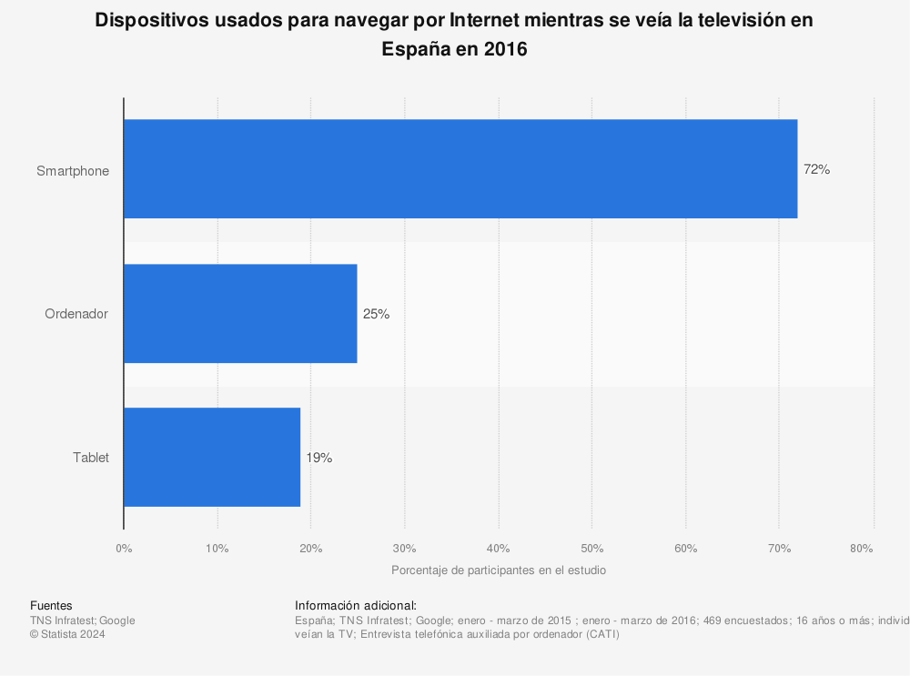 Estadística: Dispositivos usados para navegar por Internet mientras se veía la televisión en España en 2016 | Statista