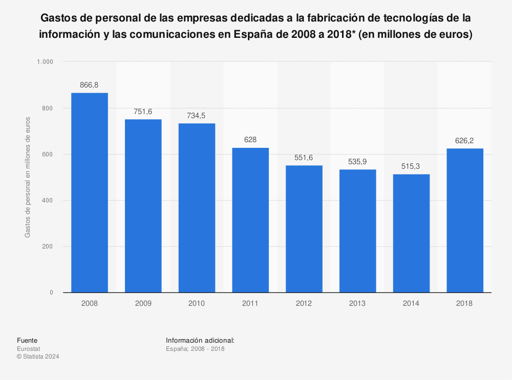 Estadística: Gastos de personal de las empresas dedicadas a la fabricación de tecnologías de la información y las comunicaciones en España de 2008 a 2018* (en millones de euros) | Statista