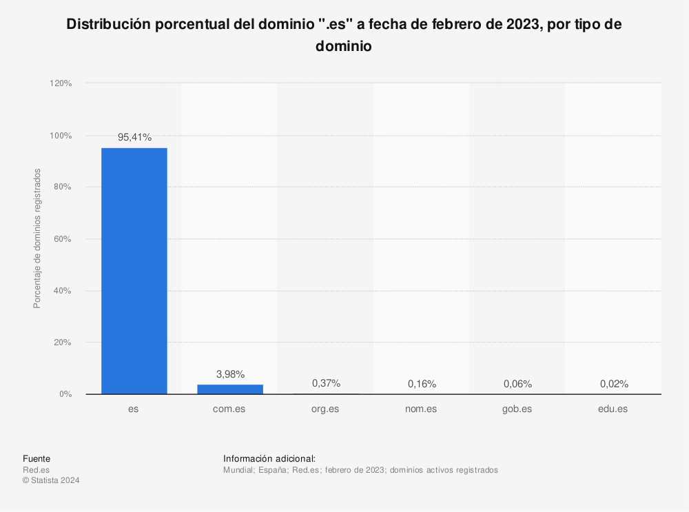 Estadística: Distribución porcentual del dominio ".es" a fecha de febrero de 2023, por tipo de dominio  | Statista