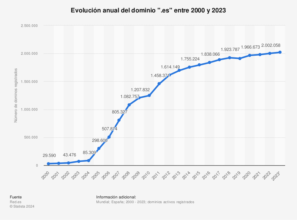 Estadística: Evolución anual del dominio ".es" entre 2000 y 2021 | Statista