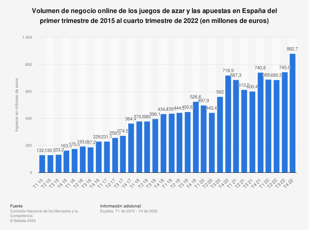 Estadística: Volumen de negocio online de los juegos de azar y las apuestas en España del primer trimestre de 2015 al tercer trimestre de 2021 (en millones de euros) | Statista