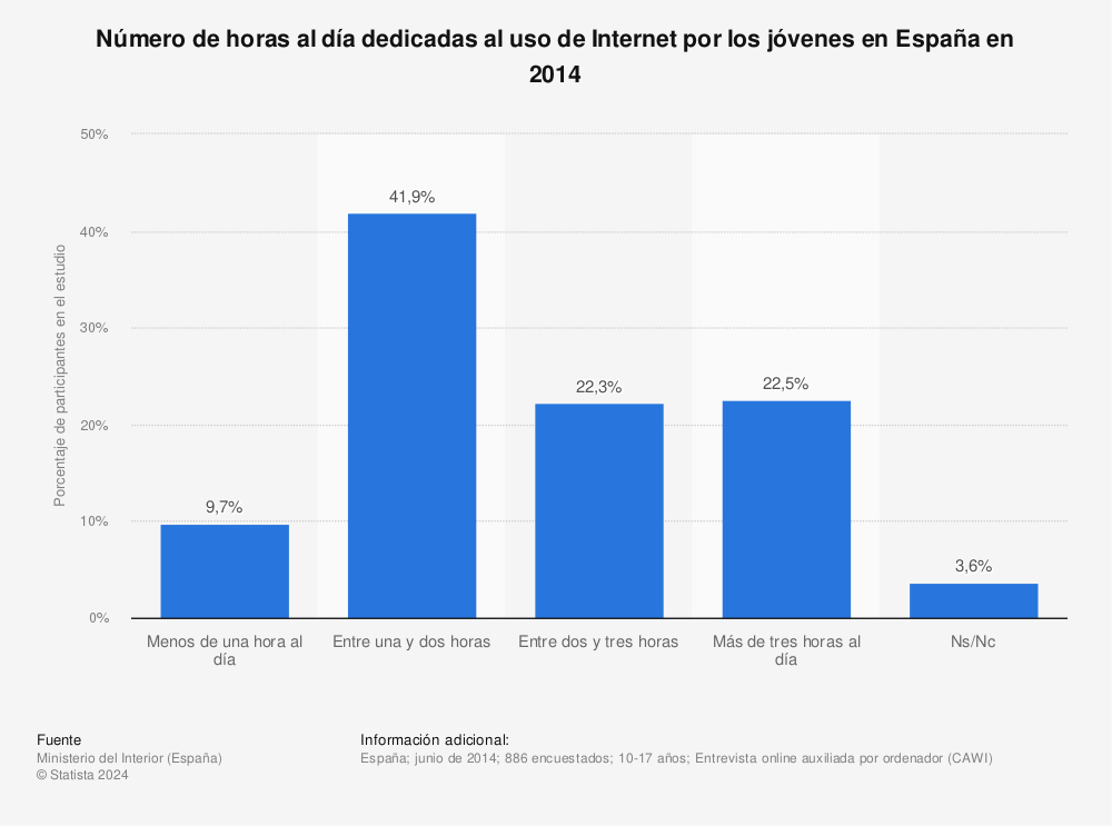 Estadística: Número de horas al día dedicadas al uso de Internet por los jóvenes en España en 2014 | Statista