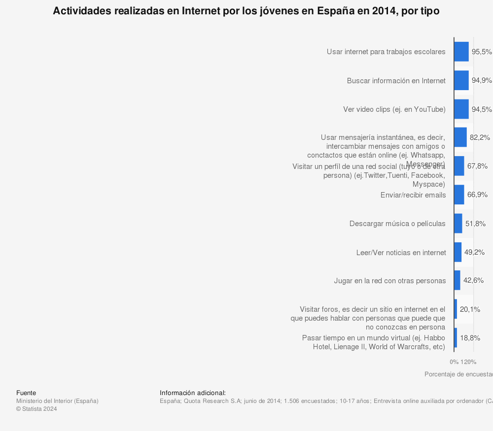 Estadística: Actividades realizadas en Internet por los jóvenes en España en 2014, por tipo | Statista