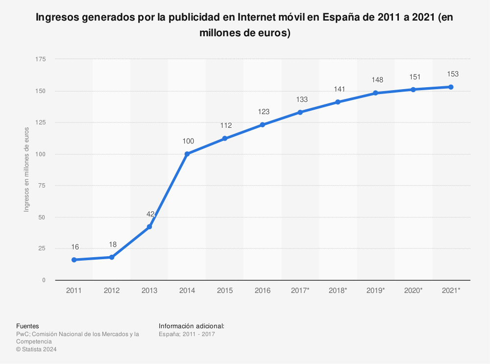 Estadística: Ingresos generados por la publicidad en Internet móvil en España de 2011 a 2021 (en millones de euros) | Statista