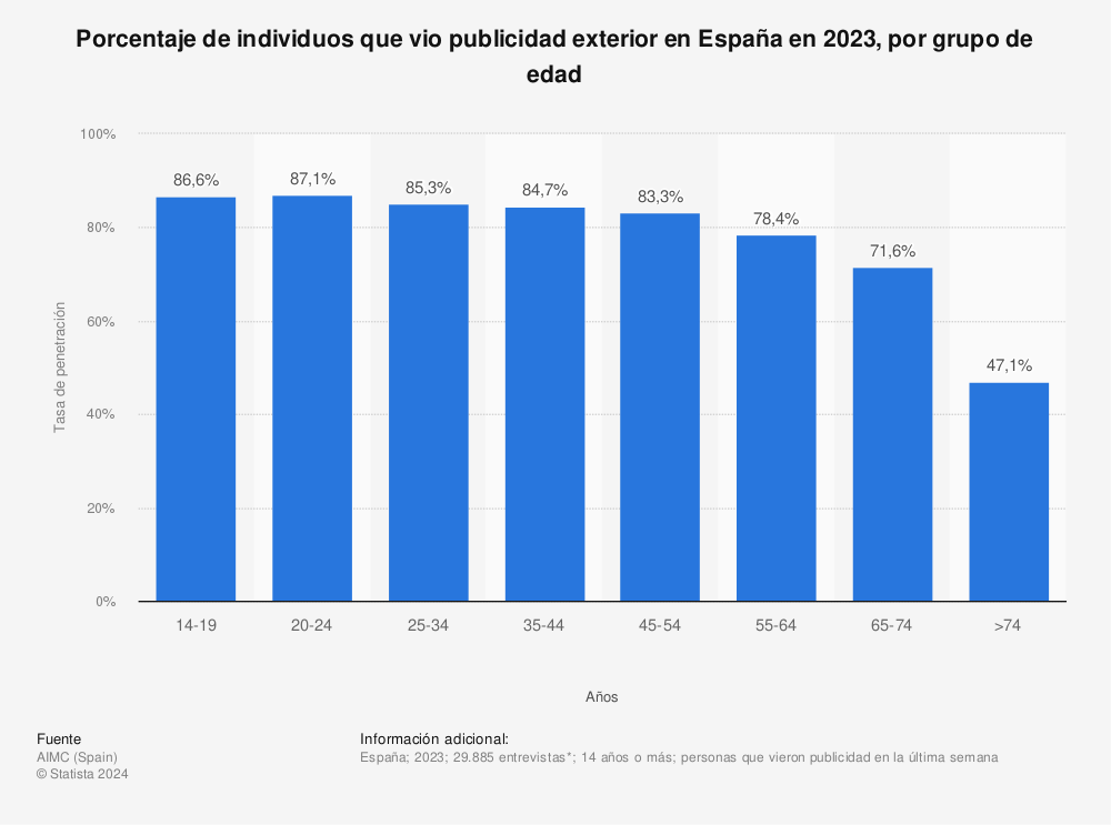 Estadística: Porcentaje de individuos que vio publicidad exterior en España en 2022, por grupo de edad | Statista