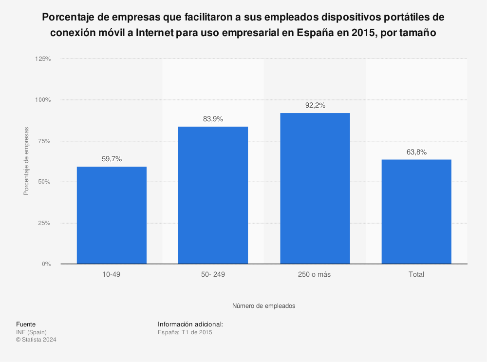 Estadística: Porcentaje de empresas que facilitaron a sus empleados dispositivos portátiles de conexión móvil a Internet para uso empresarial en España en 2015, por tamaño | Statista