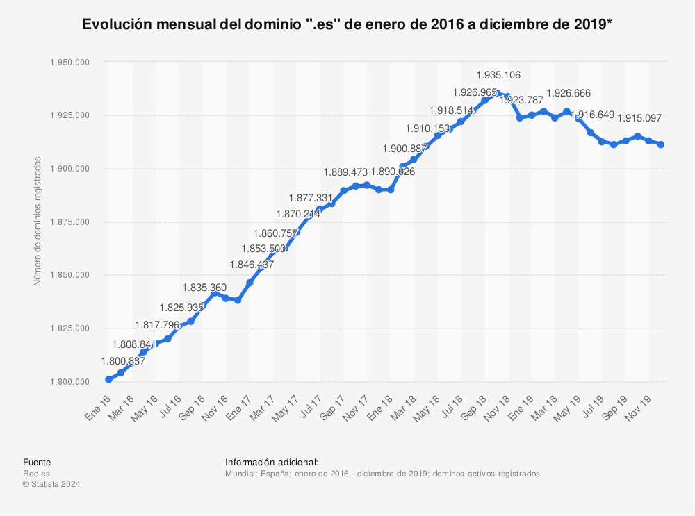 Estadística: Evolución mensual del dominio ".es" de enero de 2016 a diciembre de 2019* | Statista