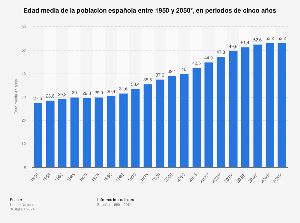Estadística: Edad media de la población española entre 1950 y 2050*, en periodos de cinco años | Statista