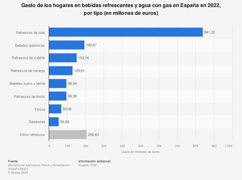 Estadística: Gasto de los hogares en bebidas refrescantes y agua con gas en España en 2020, por tipo (en millones de euros) | Statista