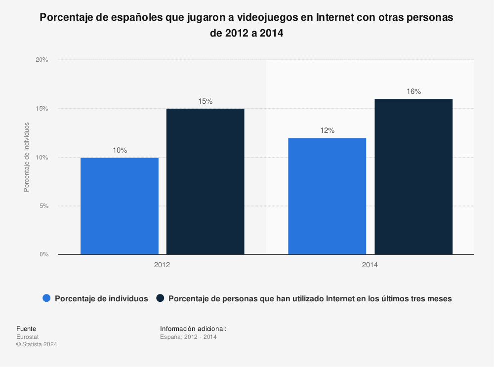 Estadística: Porcentaje de españoles que jugaron a videojuegos en Internet con otras personas de 2012 a 2014 | Statista