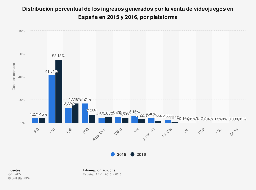 Estadística: Distribución porcentual de los ingresos generados por la venta de videojuegos en España en 2015 y 2016, por plataforma | Statista