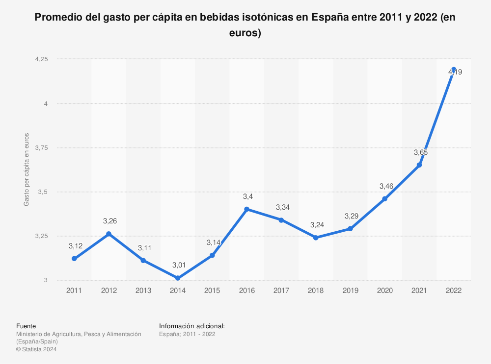 Estadística: Promedio del gasto per cápita en bebidas isotónicas en España entre 2011 y 2021 (en euros) | Statista