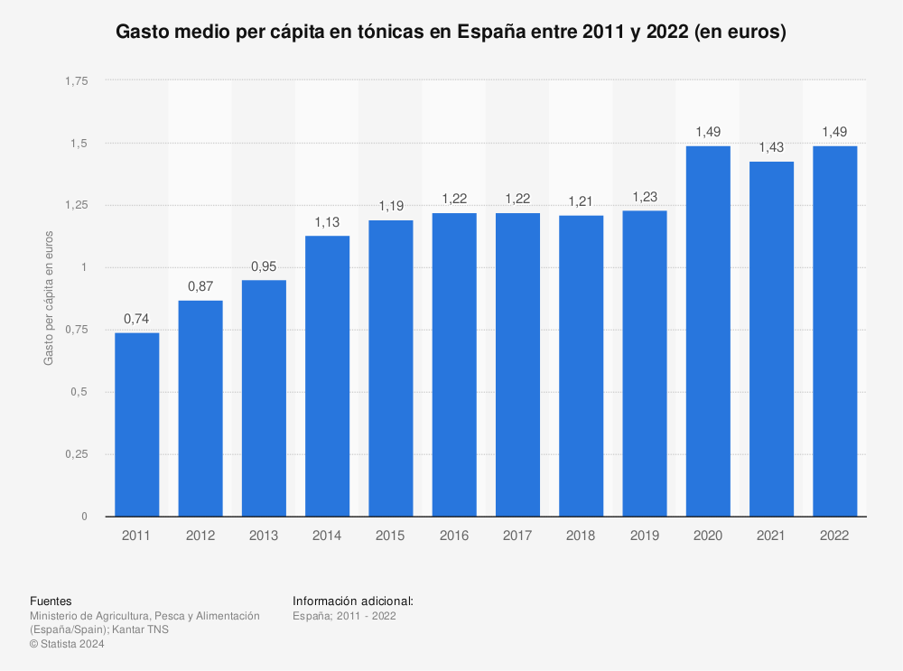 Estadística: Gasto medio per cápita en tónicas en España entre 2011 y 2020 (en euros) | Statista