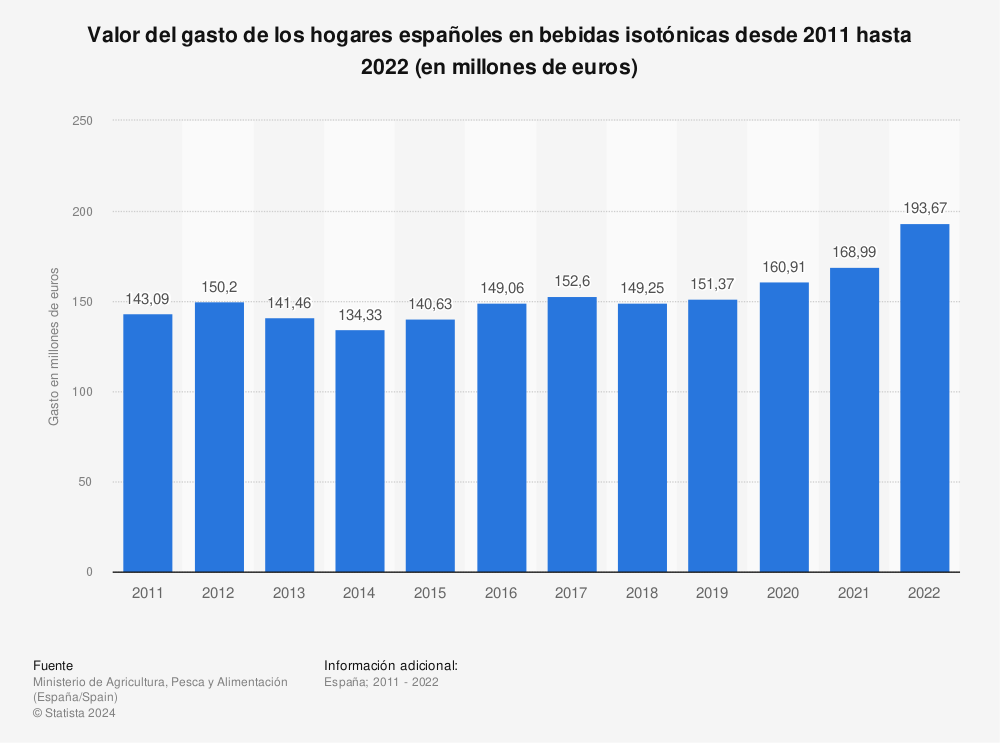 Estadística: Valor del gasto de los hogares españoles en bebidas isotónicas desde 2011 hasta 2021 (en millones de euros) | Statista